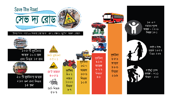 ঈদযাত্রায় সড়ক রেল নৌপথে প্রাণহানি ভয়াবহ চিত্র প্রকাশ