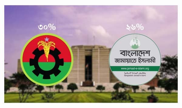 আইআরআই জরিপ: বিএনপি শীর্ষে, খুব কাছে জামায়াত—ব্যবধান মাত্র ৪%