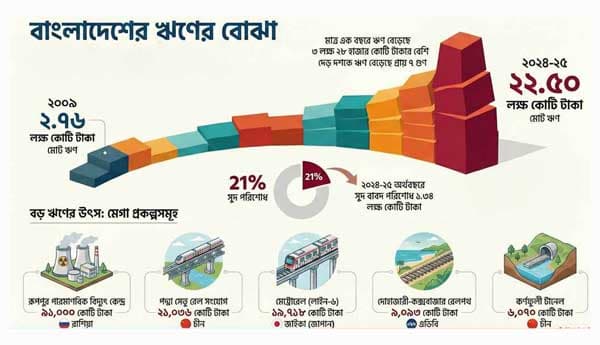 অন্তর্বর্তী সরকারের আমলেই সর্বোচ্চ ঋণ গ্রহণ!