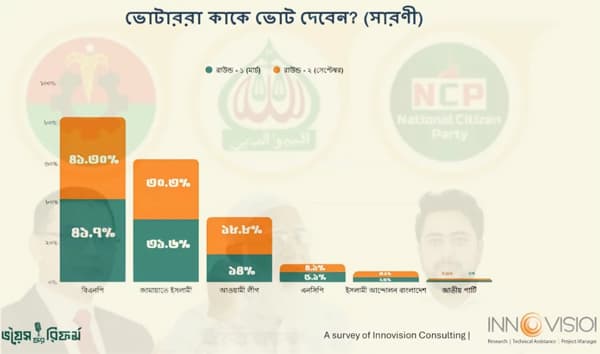 জাতীয় নির্বাচন: জনপ্রিয়তায় এগিয়ে বিএনপি- ইনোভেশন কনসাল্টিং জরিপ
