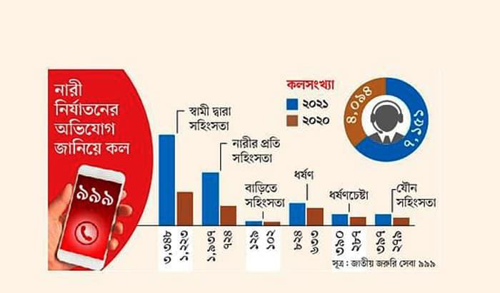 ৯৯৯-এ কলের ৪৮ শতাংশই স্বামীর বিরুদ্ধে