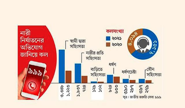 ৯৯৯-এ কলের ৪৮ শতাংশই স্বামীর বিরুদ্ধে