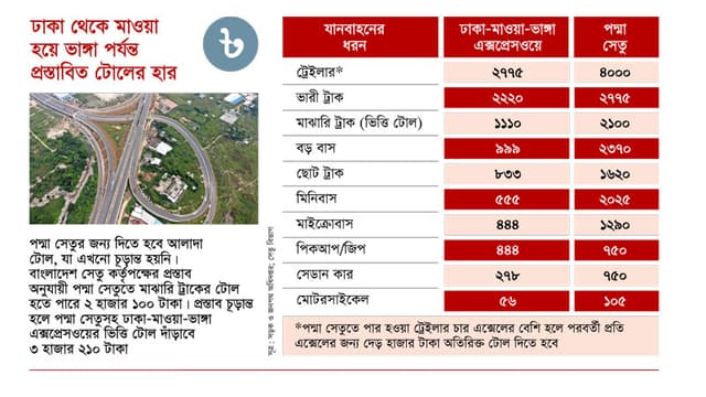 ২০.১৮ টাকা কিলোমিটারপ্রতি টোল আদায়ের প্রস্তাব!