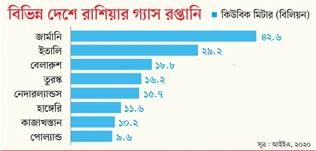 রাশিয়ার তেল-গ্যাসের ওপর বিশ্ব কতটা নির্ভরশীল?