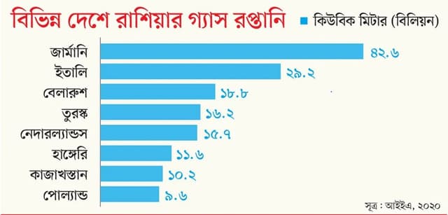 রাশিয়ার তেল-গ্যাসের ওপর বিশ্ব কতটা নির্ভরশীল?