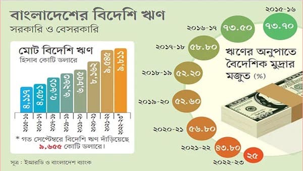 দেশে মাথাপিছু বিদেশি ঋণ ৬৩ হাজার টাকা
