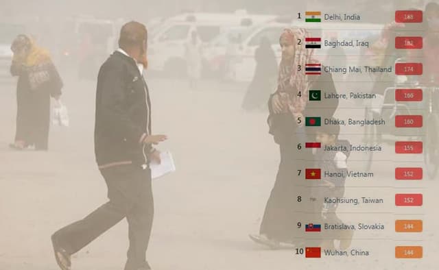বায়ুদূষণে শীর্ষ পাঁচে আজও ঢাকা