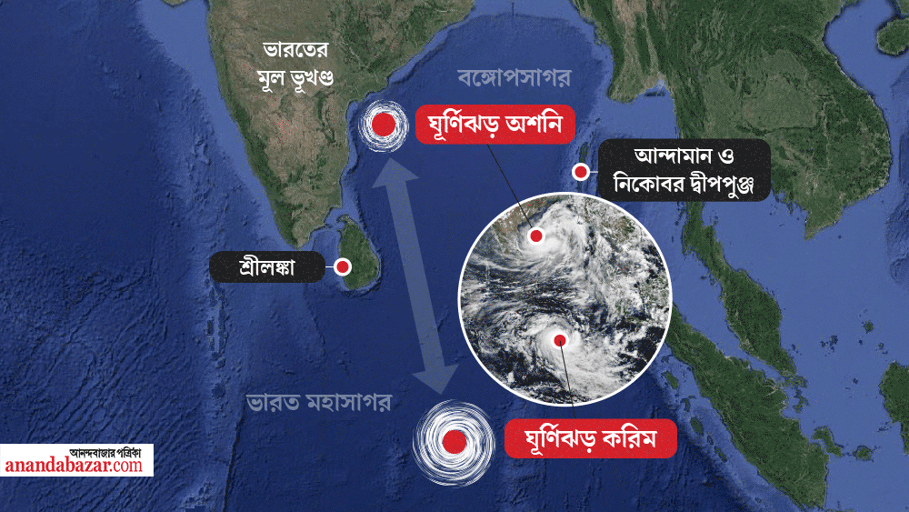 ‘অশনি’ থামতে না থামতেই, ফনা তুলছে ‘করিম’!