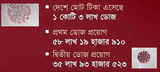 টিকার অপেক্ষায় ২৩ লক্ষাধিক মানুষ