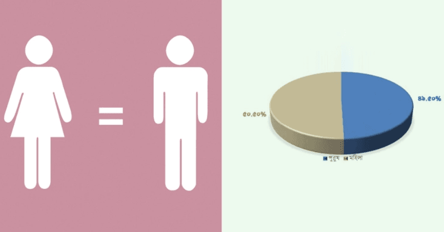 দেশে ১০০ জন নারীর বিপরীতে পুরুষের সংখ্যা ৯৮