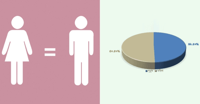 দেশে ১০০ জন নারীর বিপরীতে পুরুষের সংখ্যা ৯৮