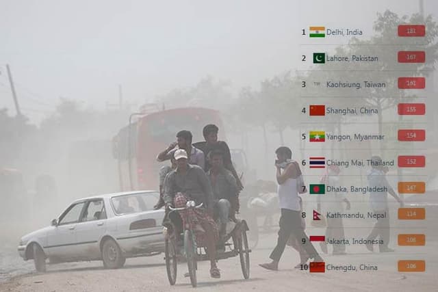 বায়ুদূষণে আজ শীর্ষ সাতে ঢাকা