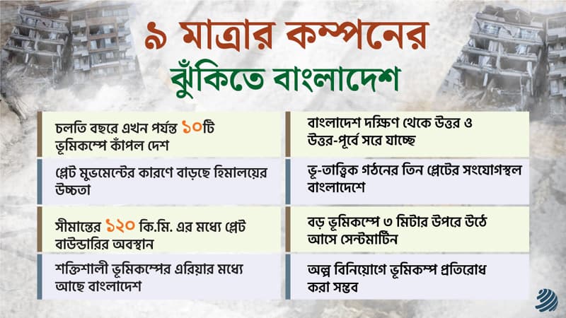 ৯ মাত্রার ভূমিকম্পের ঝুঁকিতে বাংলাদেশ !