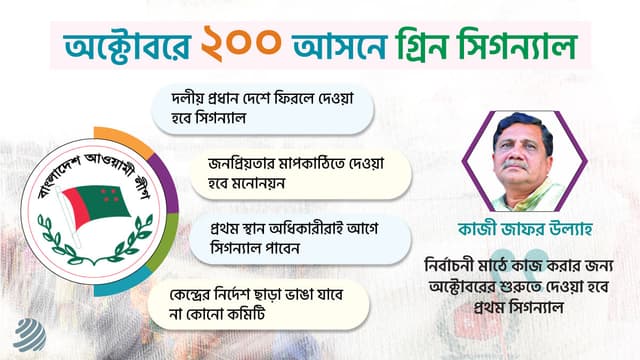২০০ আসনে আ.লীগের প্রার্থী যারা, চূড়ান্ত সিগন্যাল অক্টোবরে