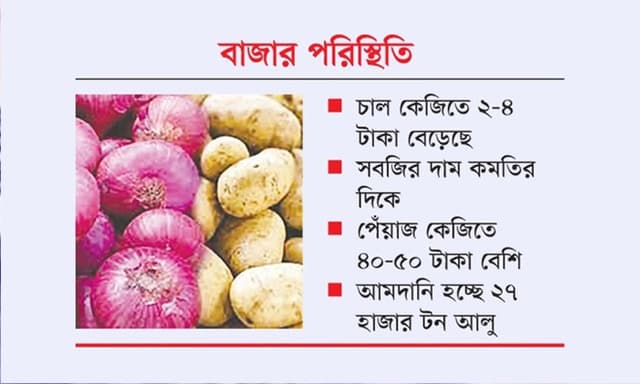 উত্তাপ কমছে সবজির বাজারে, আমদানিকৃত আলু বিক্রি হবে ৩০ টাকায়