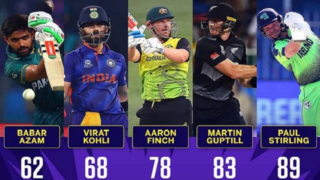 অন্যরকম শীর্ষে বাবর আজম