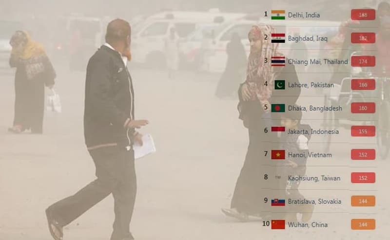 বায়ুদূষণে শীর্ষ পাঁচে আজও ঢাকা