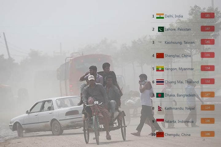 বায়ুদূষণে আজ শীর্ষ সাতে ঢাকা