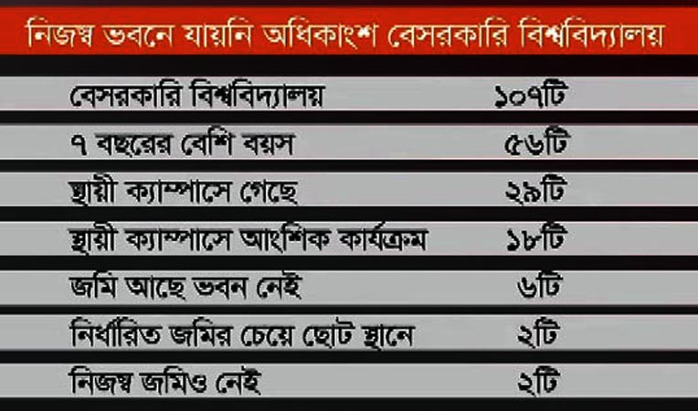 নিজস্ব ক্যাম্পাস নেই ৭৮ বেসরকারি বিশ্ববিদ্যালয়ের