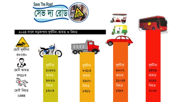 ২০২৪ সালে সড়কে ঝরেছে ৬ হাজার ৪৪৪ প্রাণ: সেভ দ্য রোড